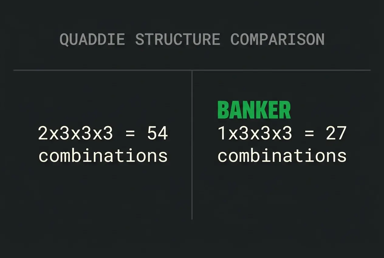 Side-by-side comparison of quaddie ticket costs with and without a banker leg