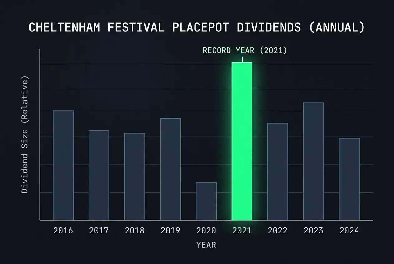 Bar chart showing the largest Cheltenham Festival Placepot dividends across recent years
