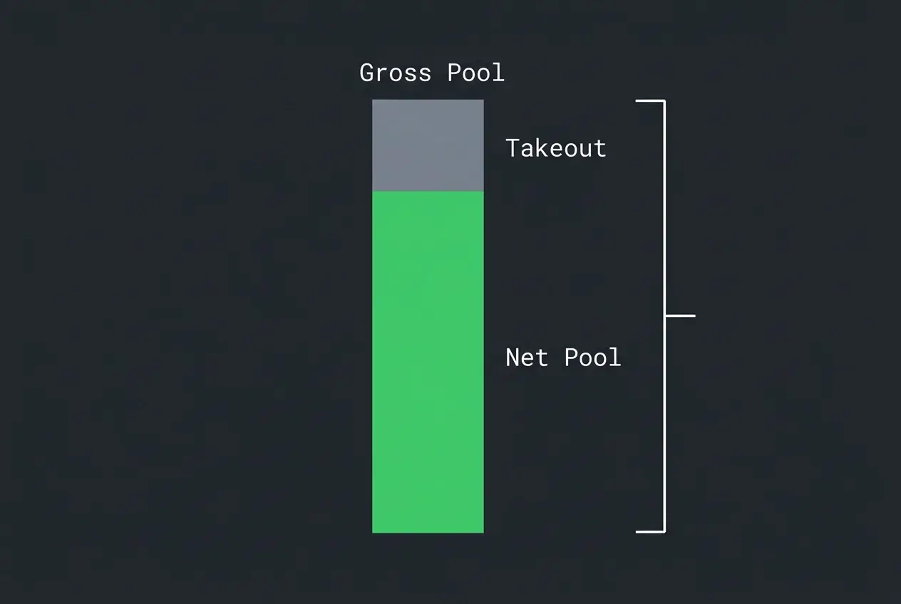 Diagram showing how a gross pool is reduced by the operator takeout to produce the net pool available for dividends
