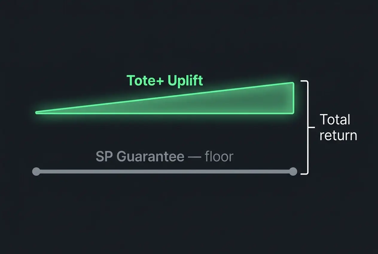 Diagram showing how the Tote Guarantee floor and the Tote Plus uplift work together on the same win bet