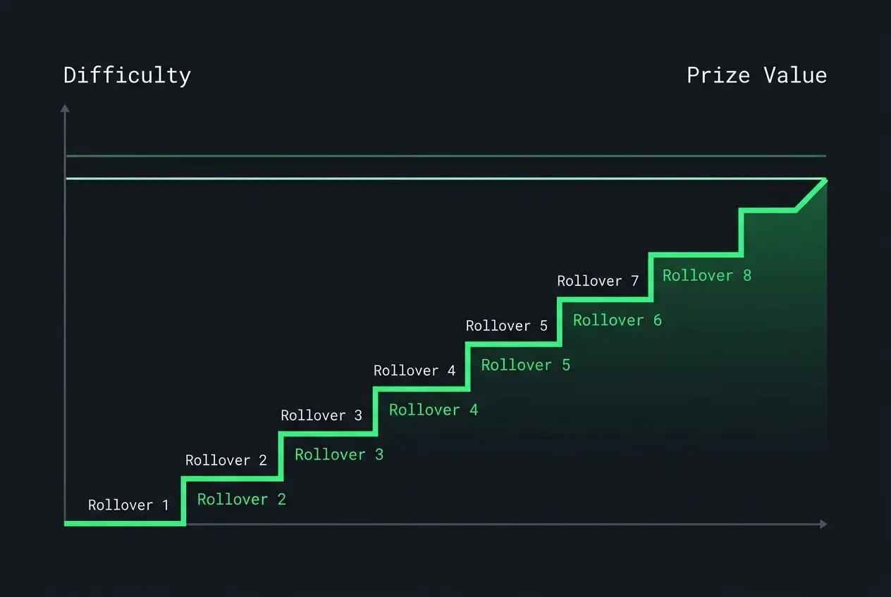 Simple diagram showing difficulty of winning a pool bet remaining constant while prize value grows across rollovers