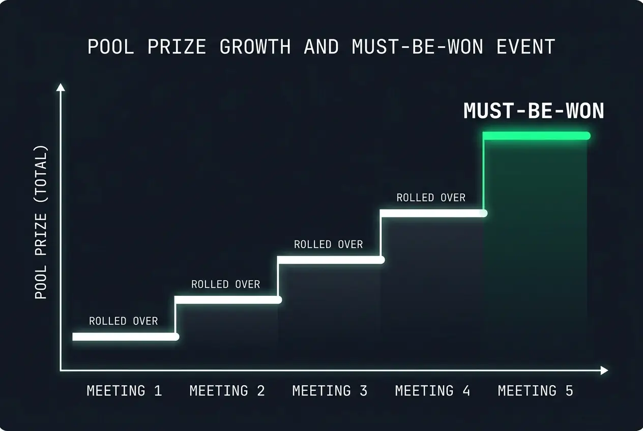 Simple graph showing how an unbroken pool grows in value over successive race meetings