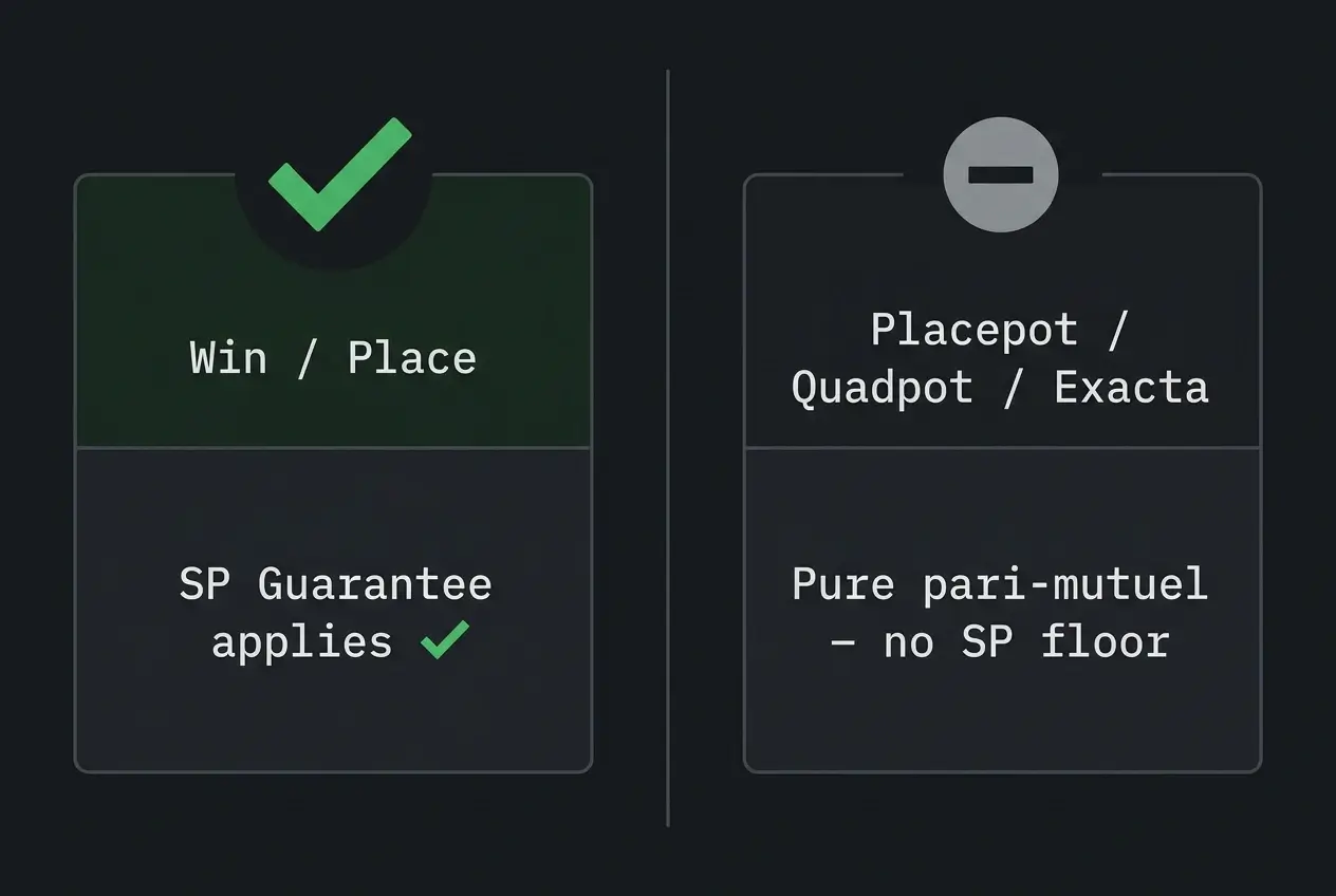 Comparison showing win and place pool products covered by the Tote Guarantee versus exotic products not covered
