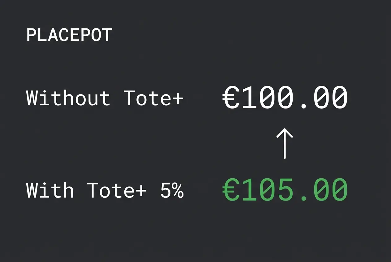 Worked example showing how a 5% Tote Plus uplift increases a winning Placepot return on a big dividend day