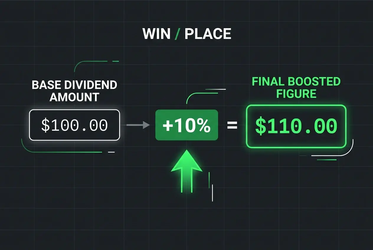 Diagram showing how the 10% Tote Plus uplift is calculated on a win pool dividend