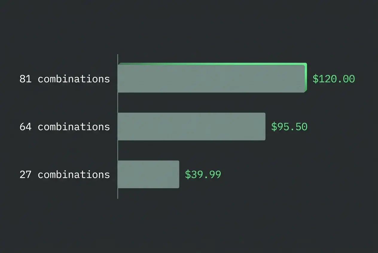 Chart showing how combination count multiplies cost at the £2 Tote minimum unit stake