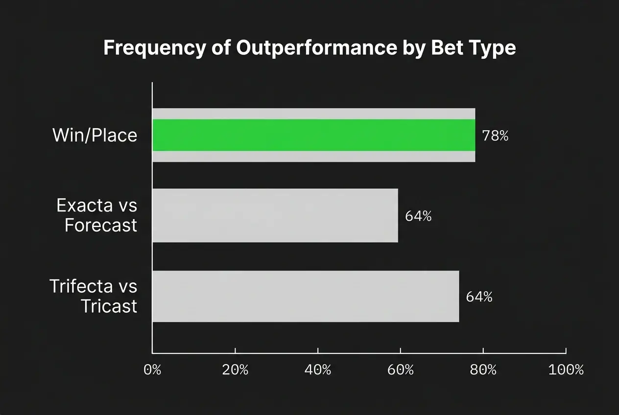 Bar chart showing the percentage of races where Tote dividends outperformed Starting Price across different pool products