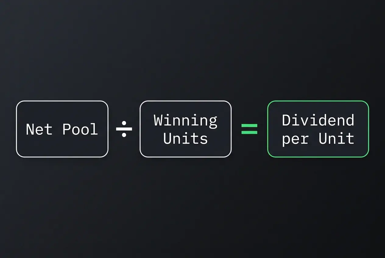 Simple formula illustration showing net pool divided by winning units equals the declared dividend per unit